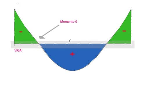 Diagrama de momentos flectores de una viga de hormigón